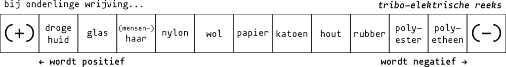 tribo-elektrische reeks.webp